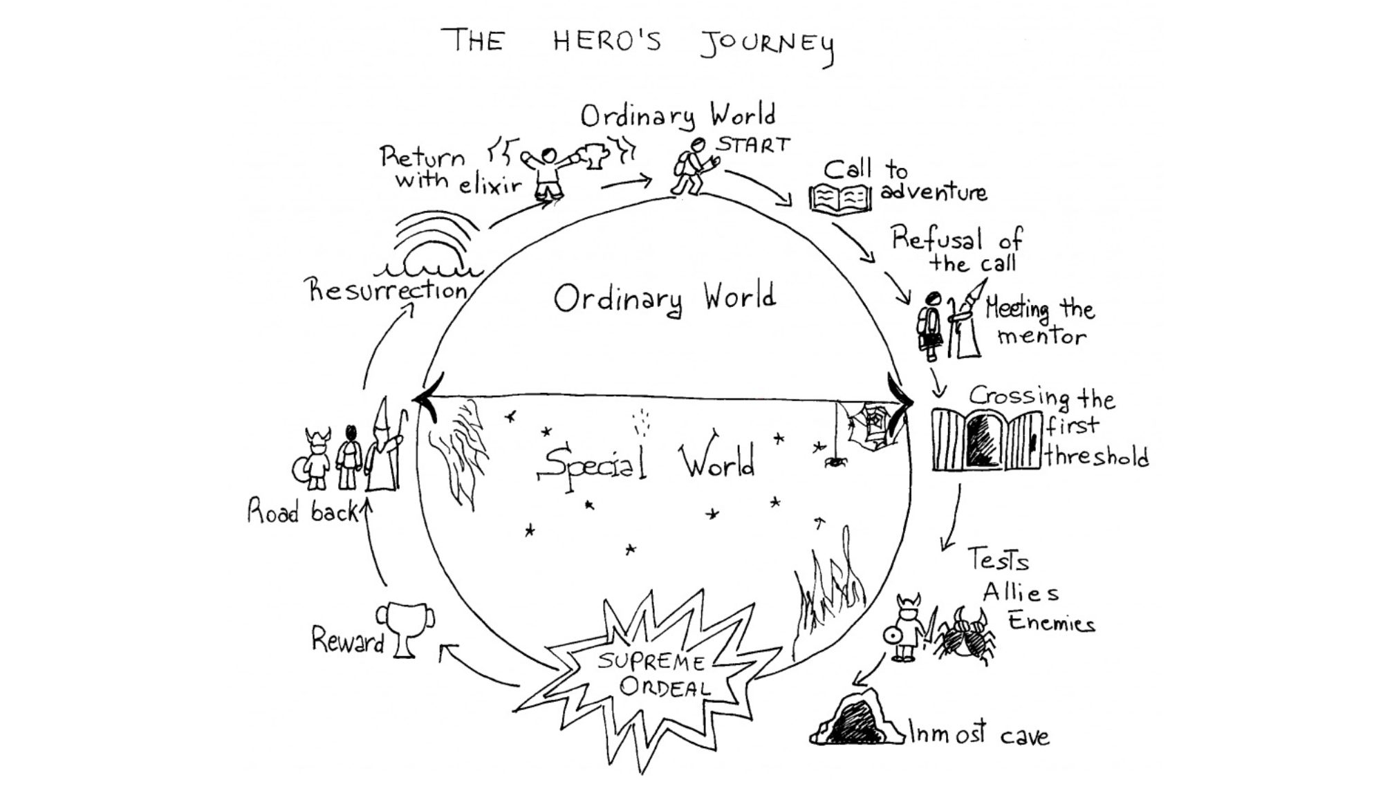 the heroes journey